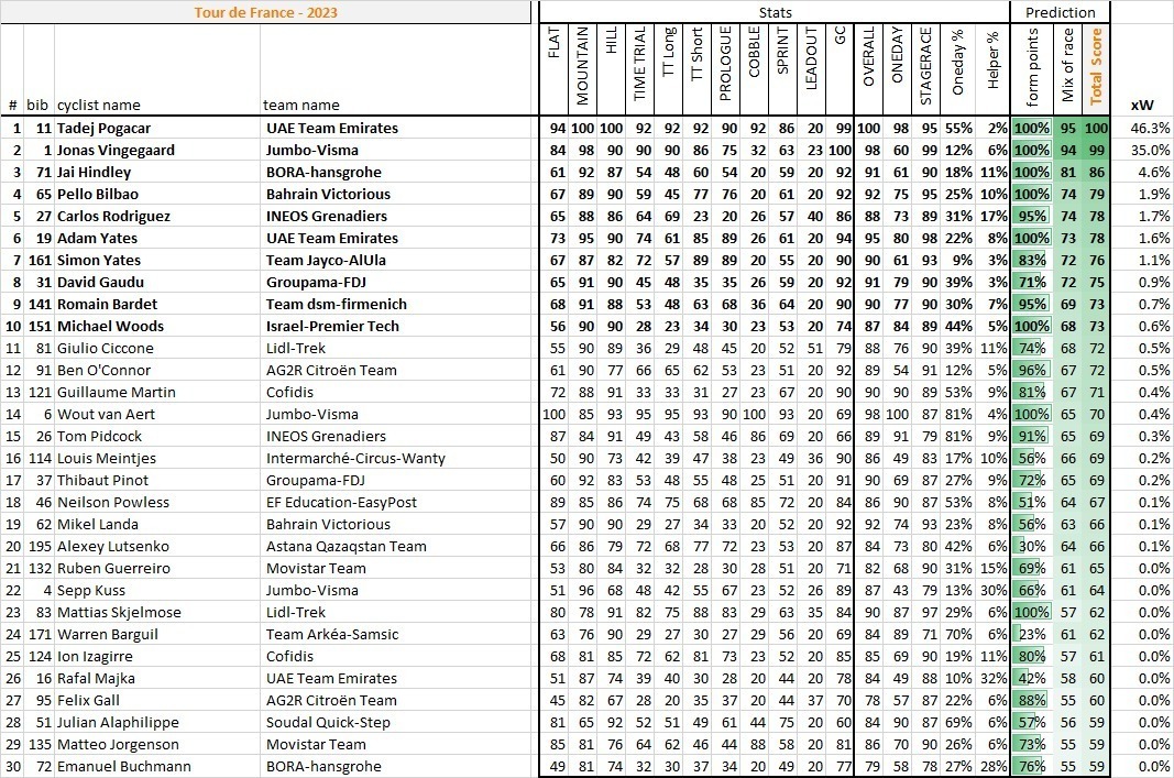 tour de france predictions stage 13