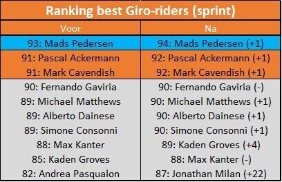 Ranking best sprinters