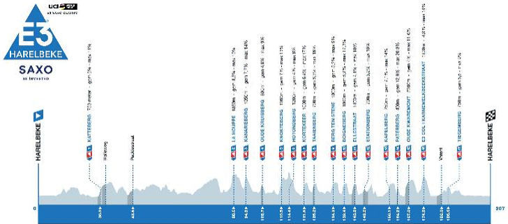 E3 Saxo Classic 2024 - profiel