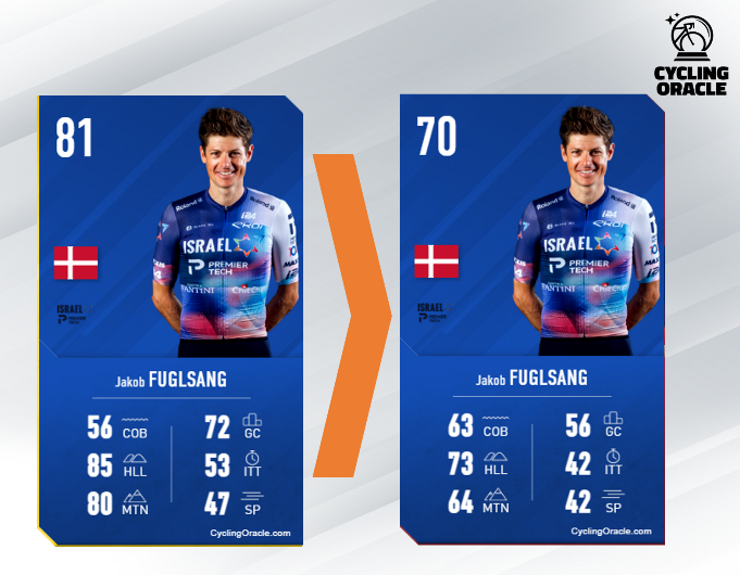 Fuglsang losing points on many stats in 2023