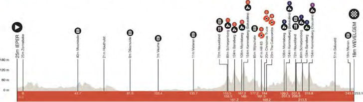 Gent-Wevelgem 2024 - profiel