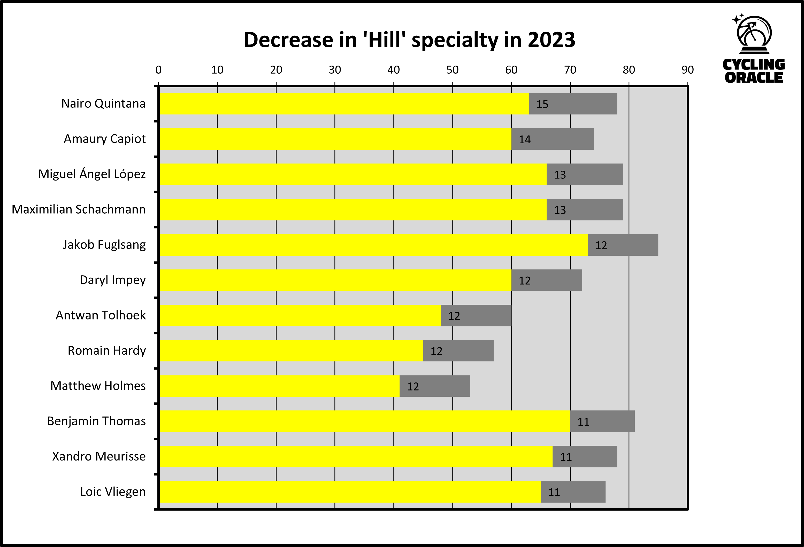 Renners die de meeste punten verloren op 'Hill' in 2023