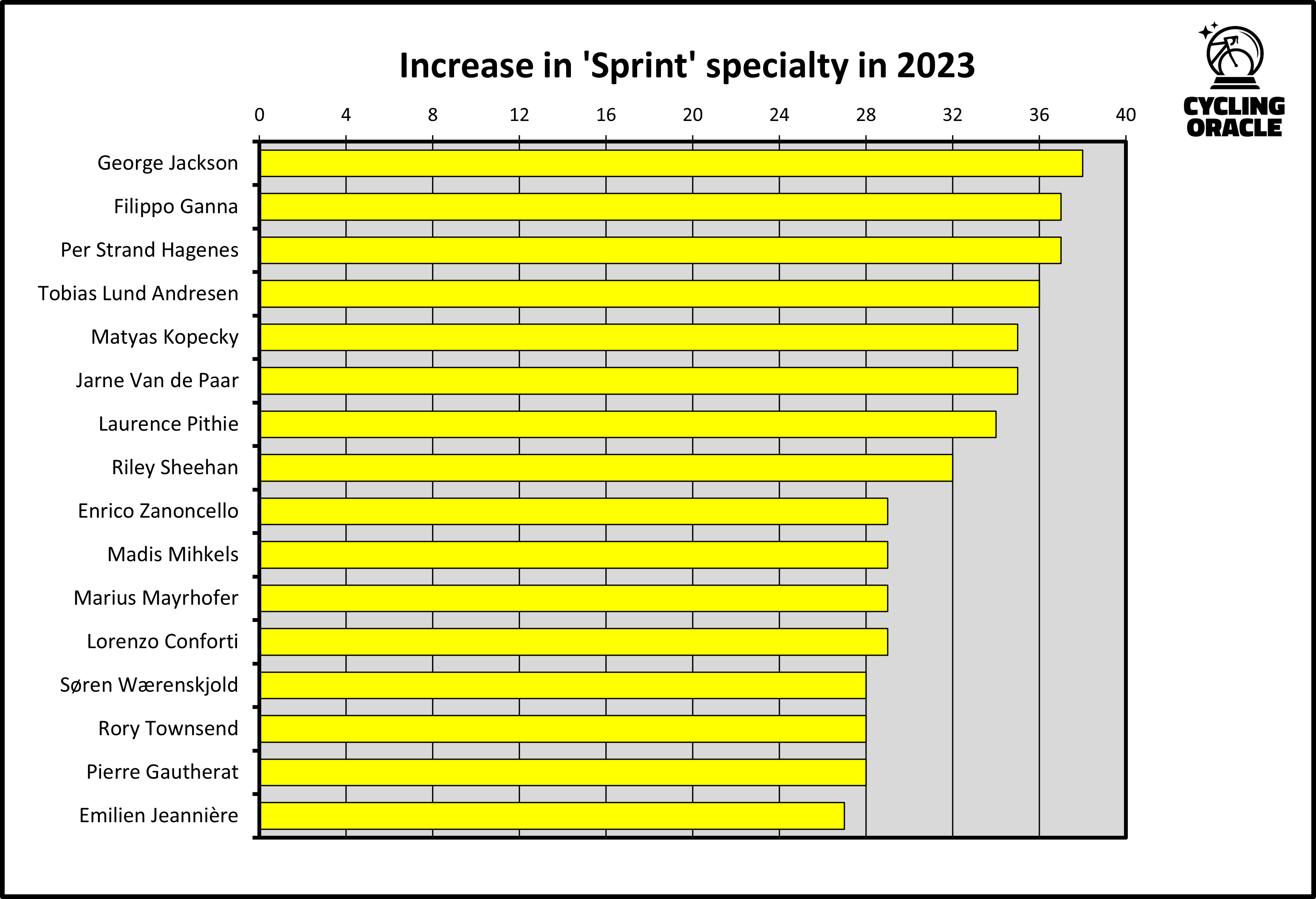 Most progress in sprint in 2023
