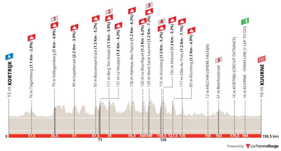 Kuurne-Brussel-Kuurne 2024 - profiel