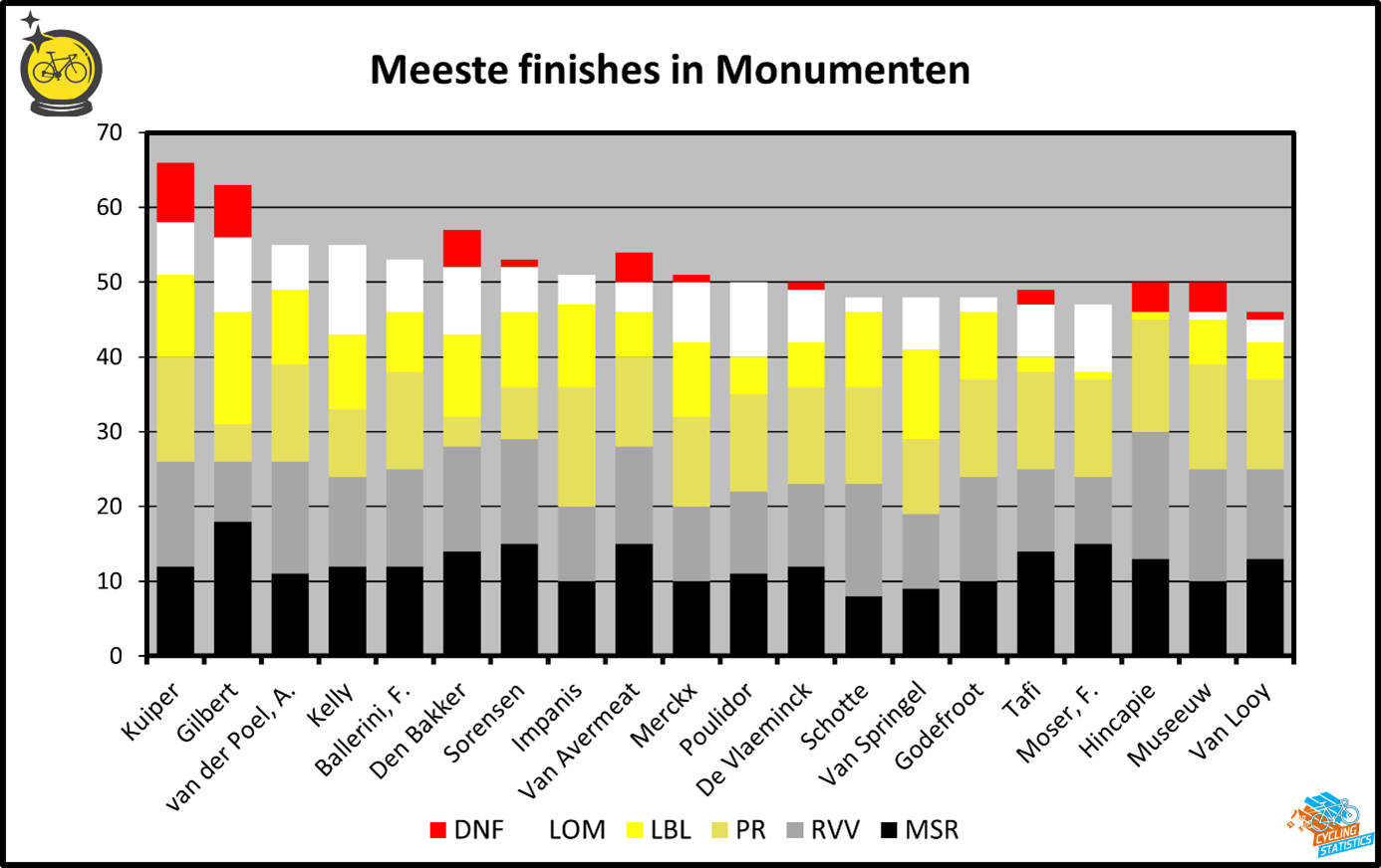 Most finishes in Monuments