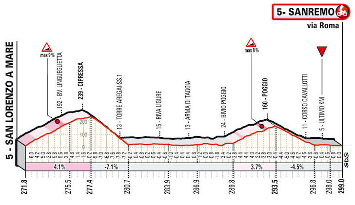 Milaan-San Remo 2024 - finaleprofiel