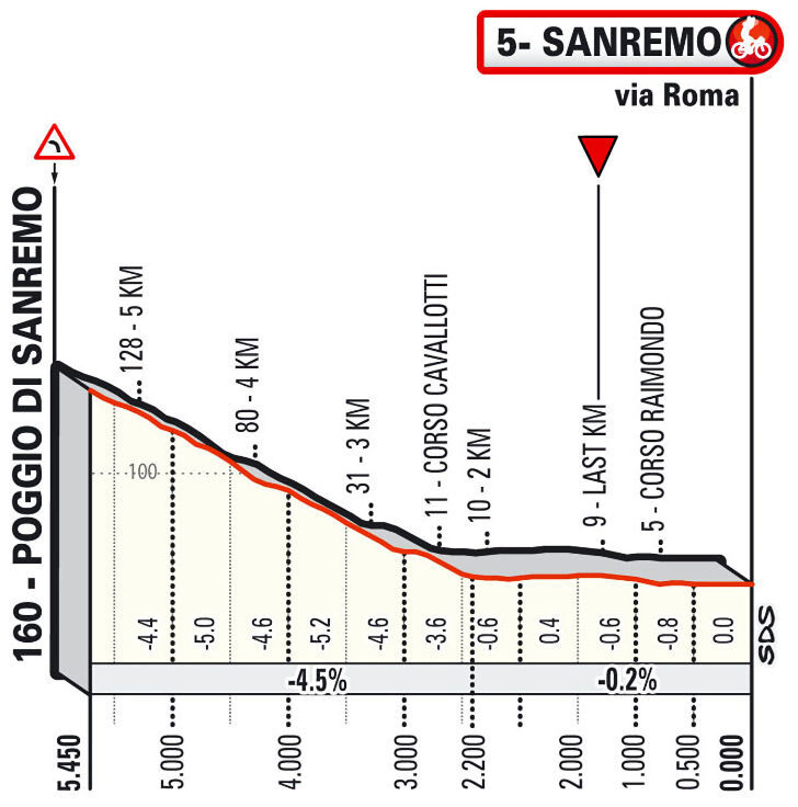 Milaan-San Remo 2024 - profiel laatste km