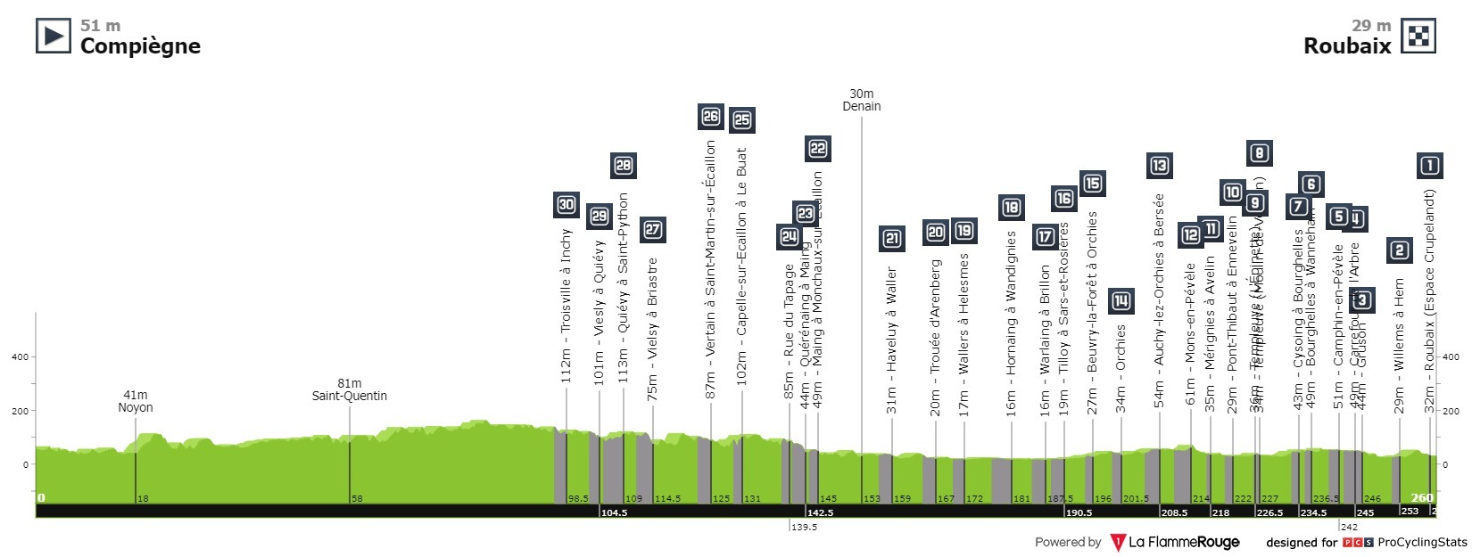 Parijs-Roubaix 2024 - profiel