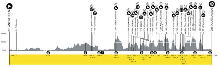 Ronde van Vlaanderen 2024 - profiel