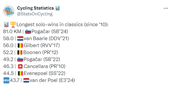 Longest solo victories in classics