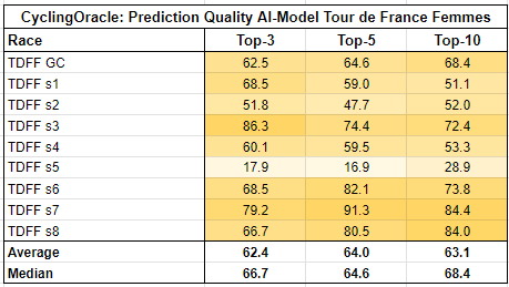 Voorspellingskwaliteit AI-model - Tour de France Femmes 2023