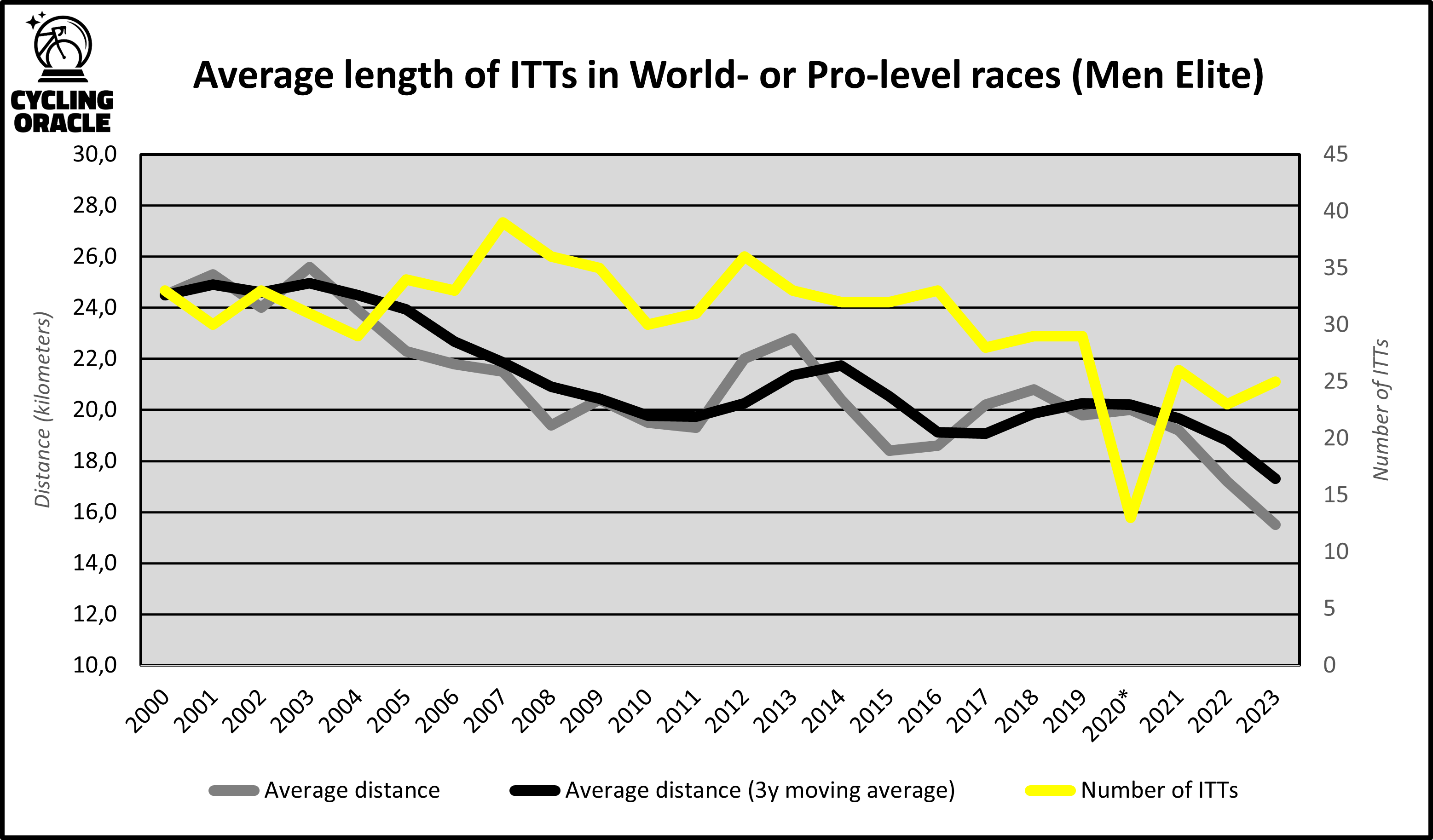 ITT kilometers in big races