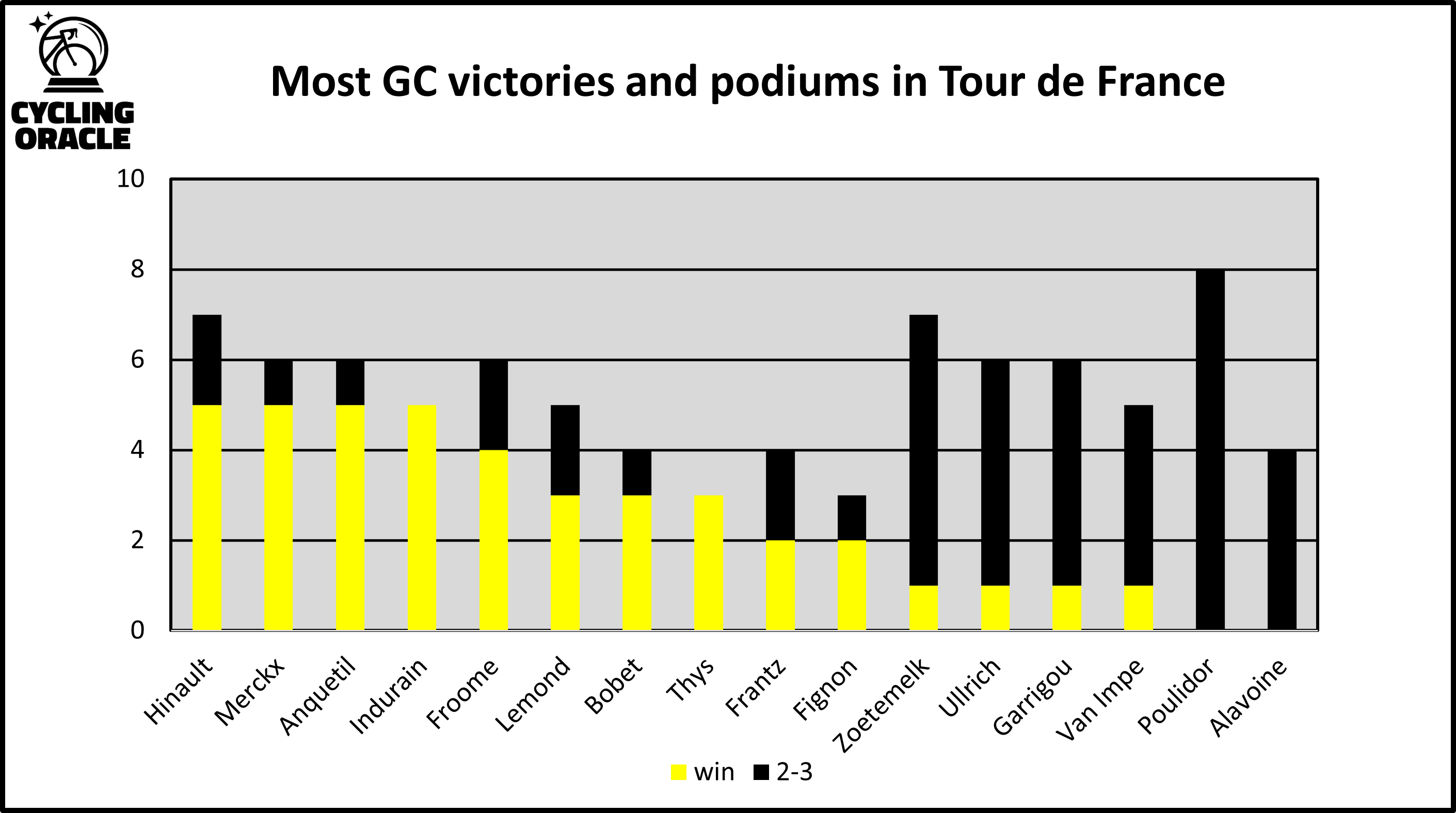 Most GC wins in Tour history