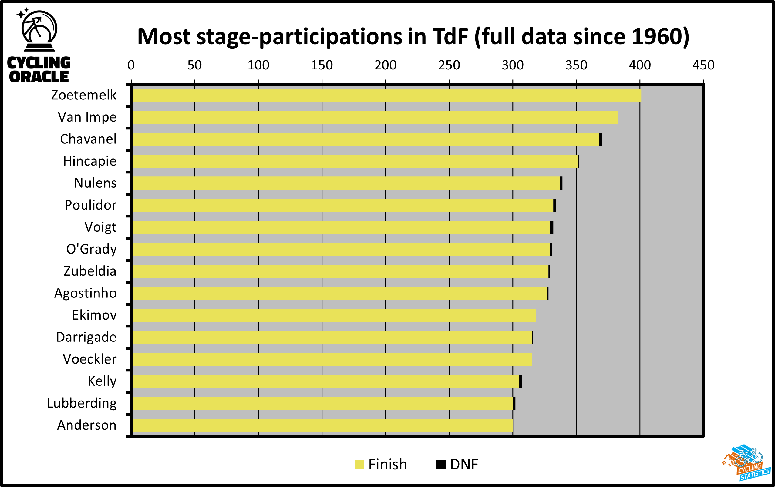Most TDF-stages since 1960