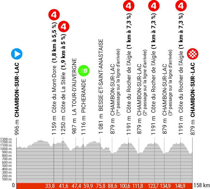 Criterium du Dauphine 2023 - profiel etappe 1