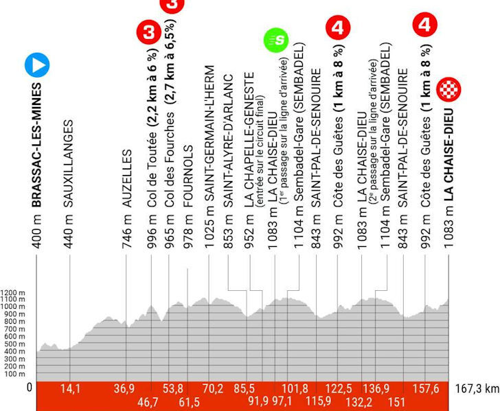 Criterium du Dauphine 2023 - profiel etappe 2