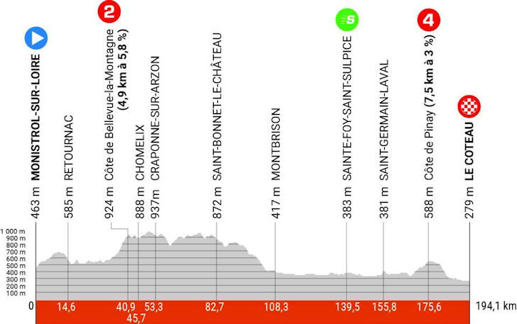 Criterium du Dauphine 2023 - profiel etappe 3