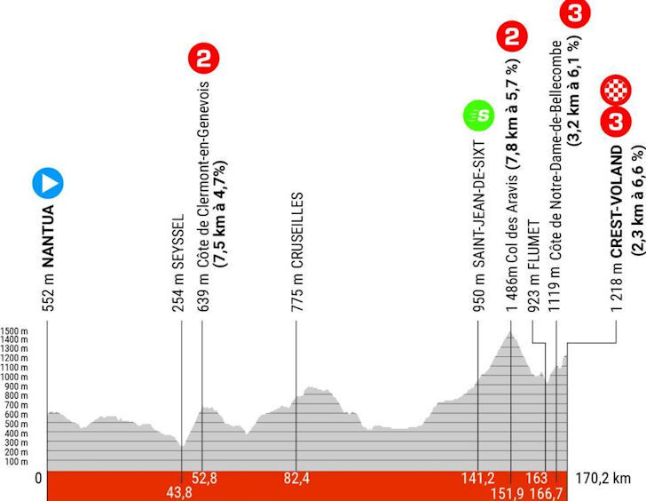 Criterium du Dauphine 2023 - profiel etappe 6