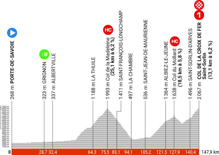 Criterium du Dauphine 2023 - profiel etappe 7