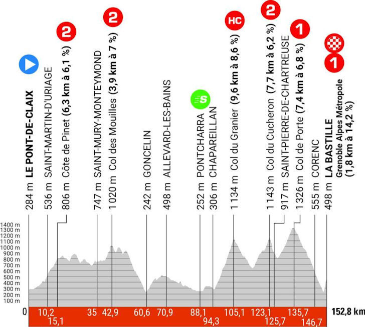 Criterium du Dauphine 2023 - profiel etappe 8