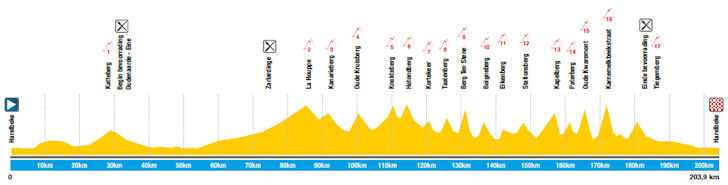 E3 Saxo Bank Classic - profiel