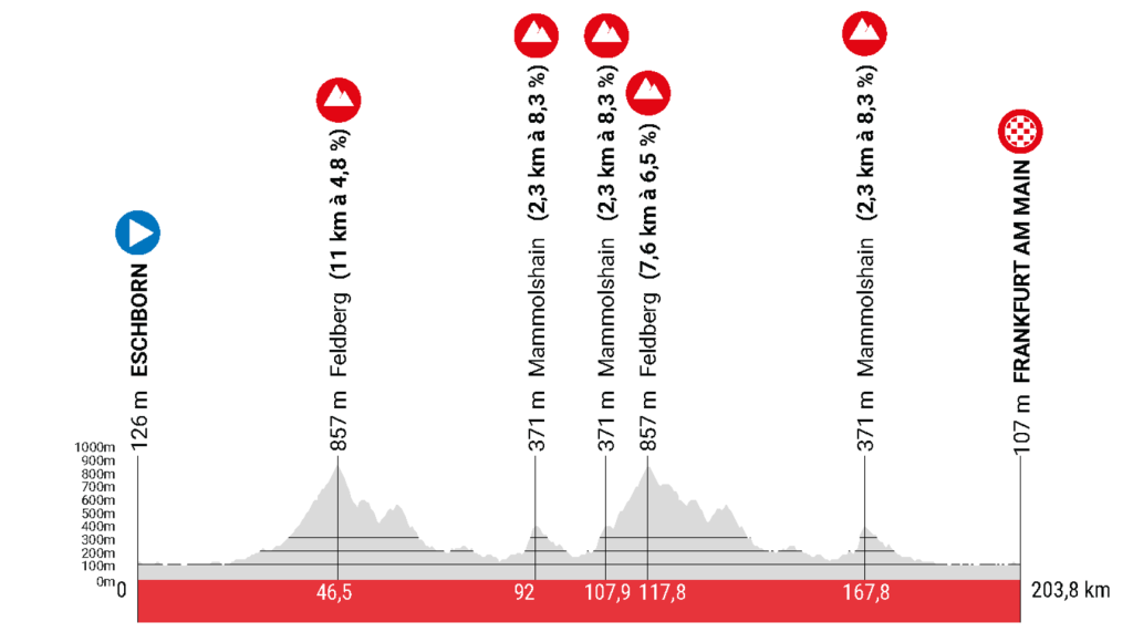 Eschborn-Frankfurt 2023 - profiel