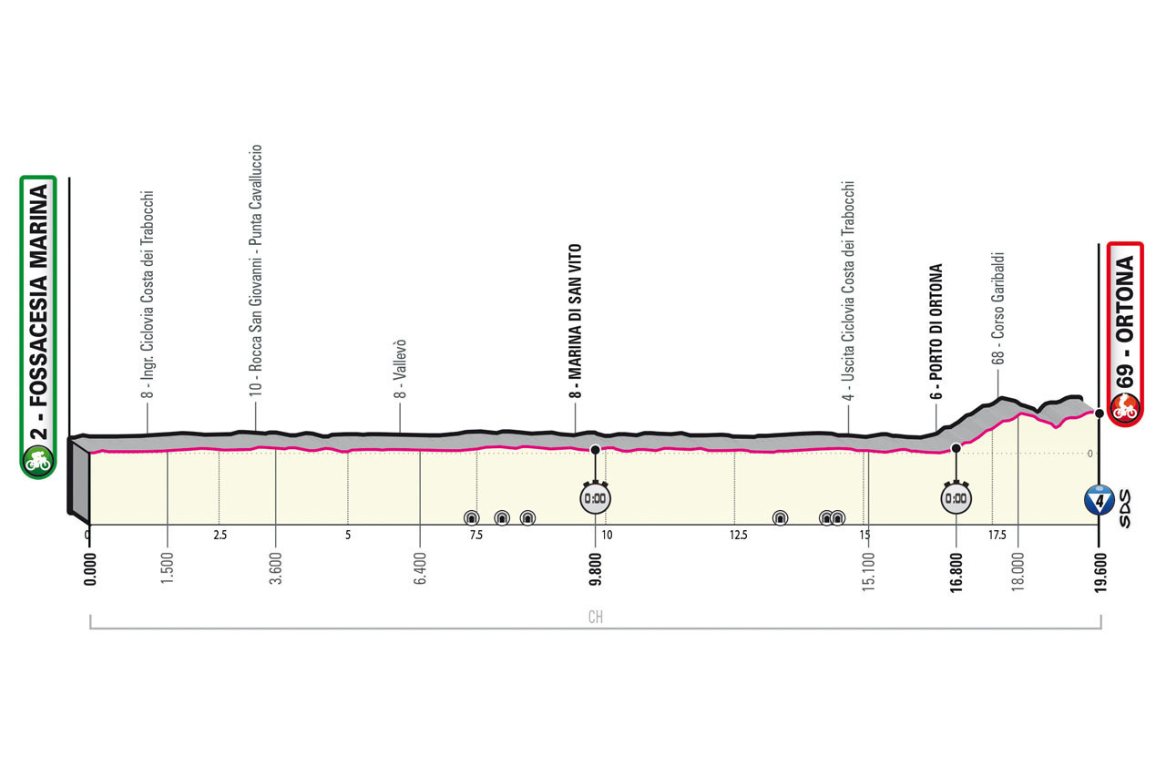 Giro d'Italia 2023 - profiel etappe 1