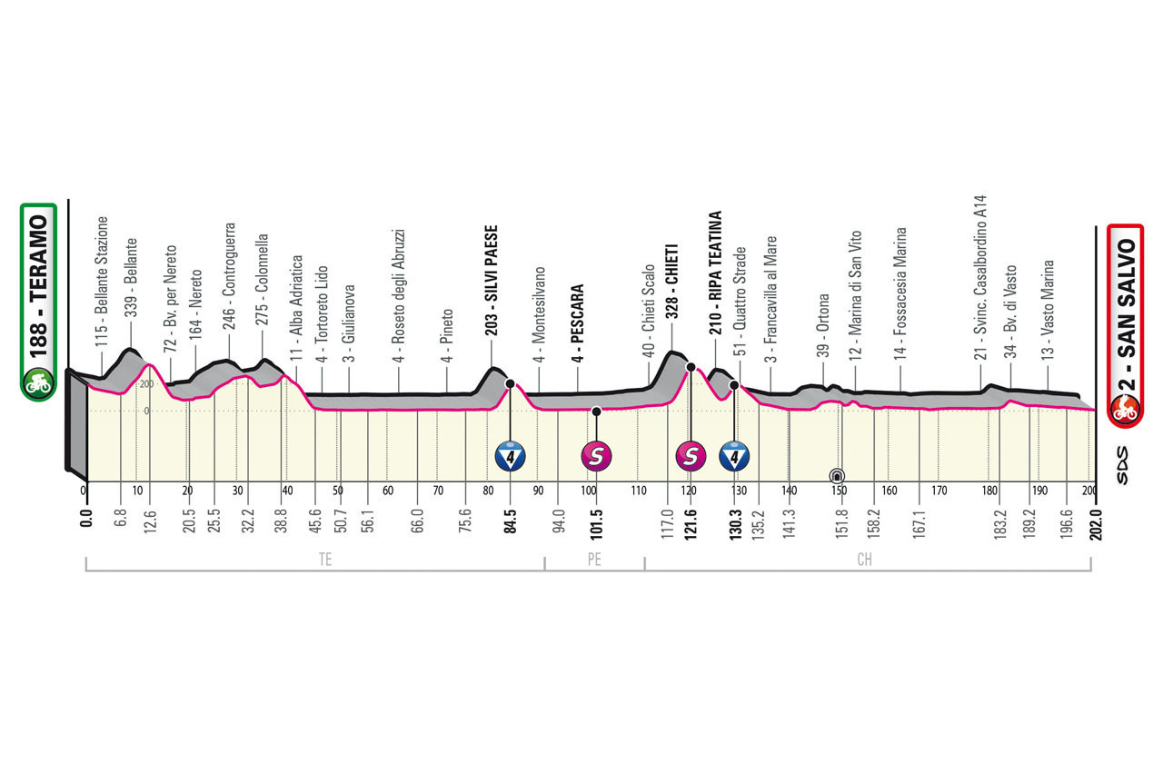 Giro d'Italia 2023 - profiel etappe 2