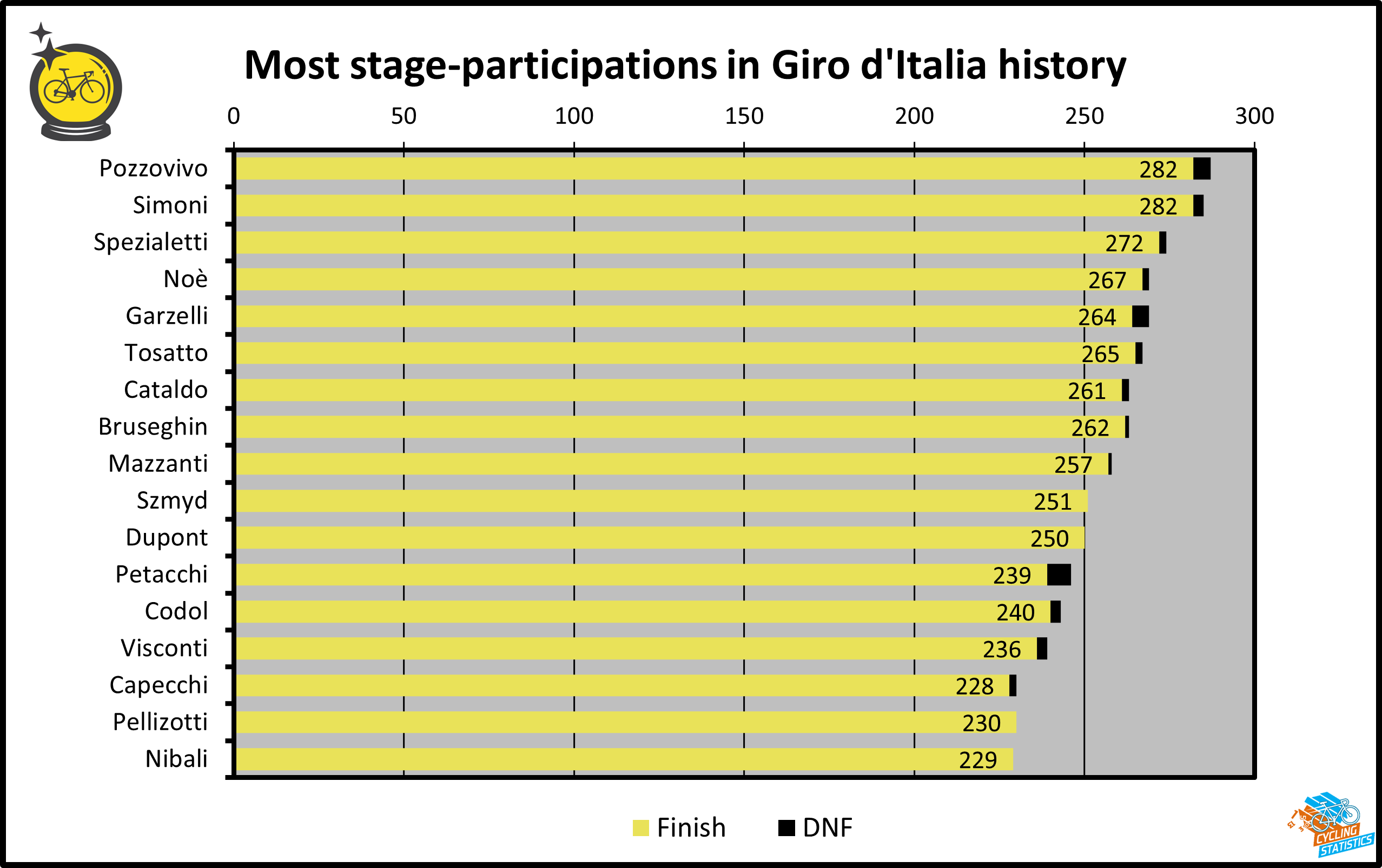 Meeste starts in Giro etappes