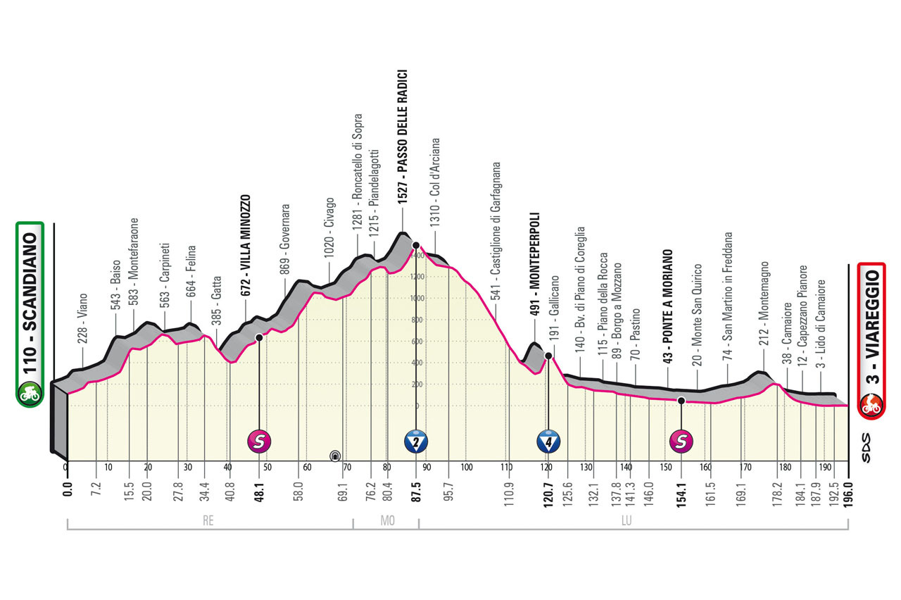 Giro d'Italia 2023 - profiel etappe 10