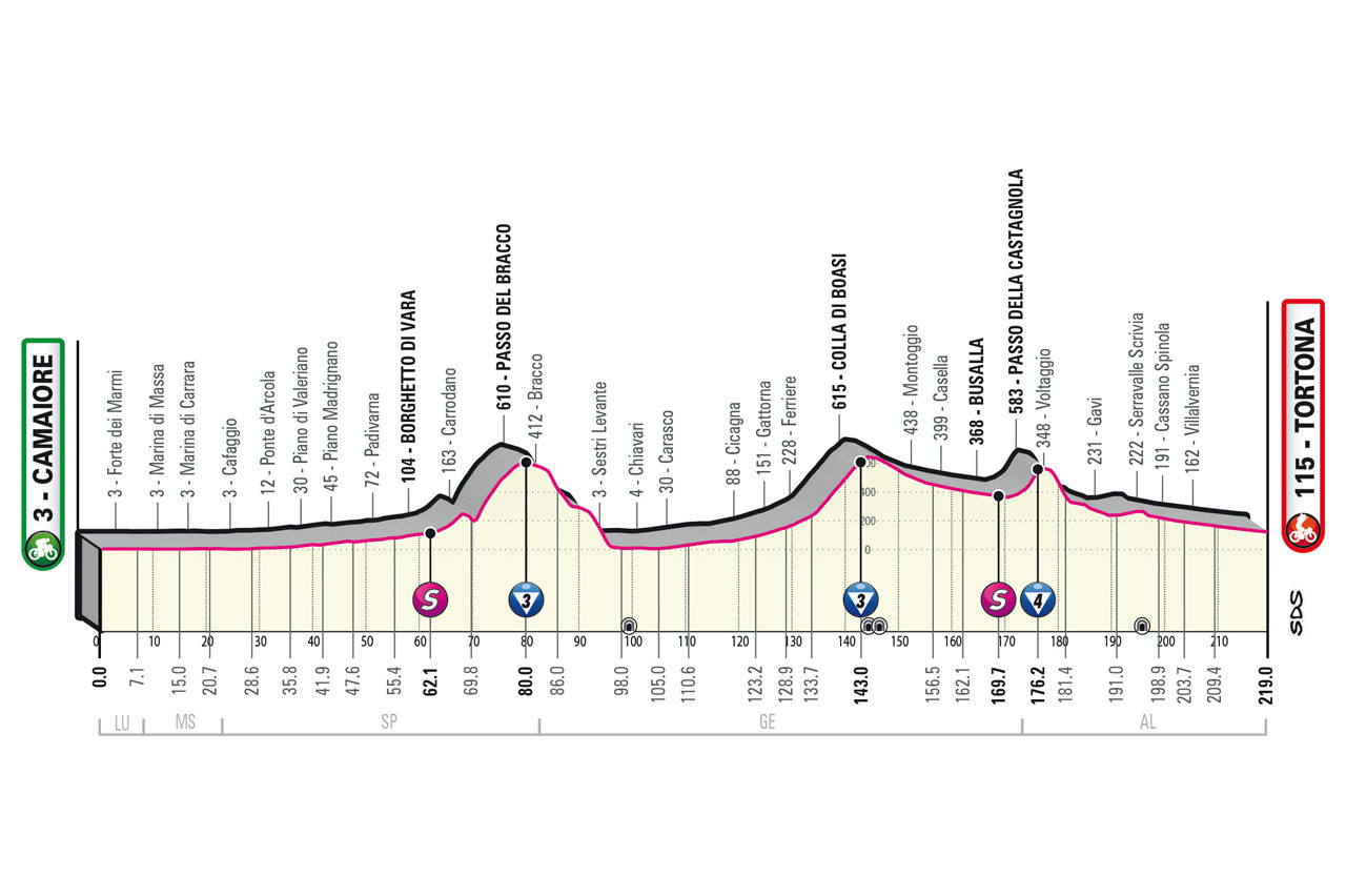Giro d'Italia 2023 - profiel etappe 11