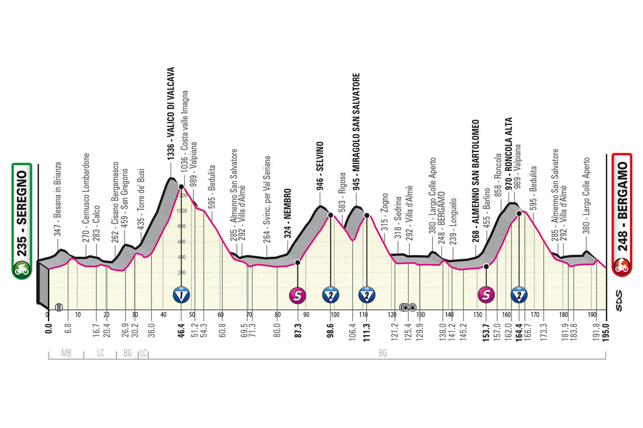 Giro d'Italia 2023 - profiel etappe 15