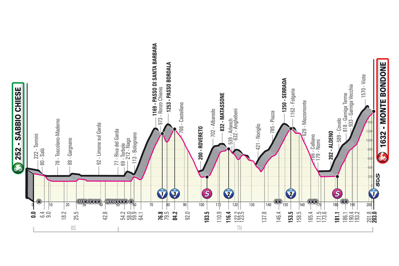 Giro d'Italia 2023 - profiel etappe 16