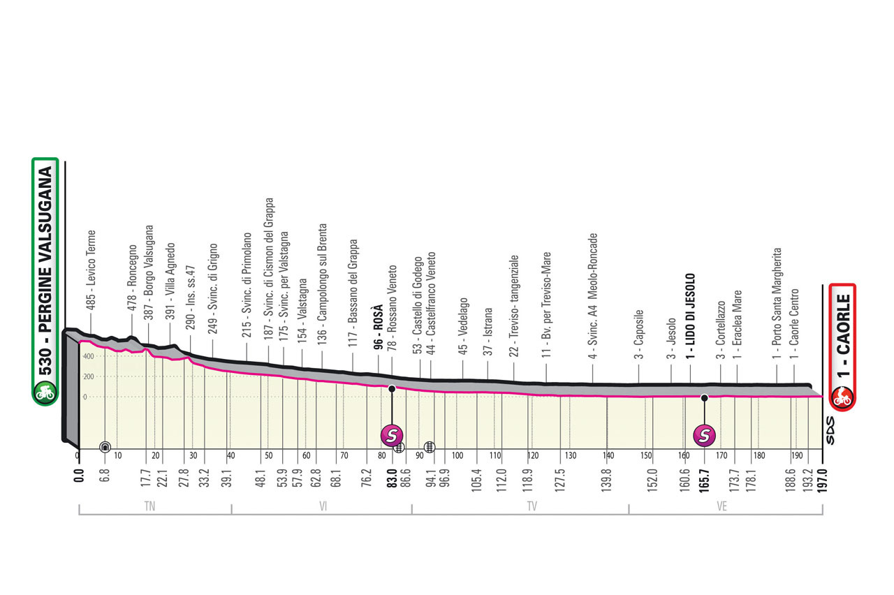 Giro d'Italia 2023 - profiel etappe 17