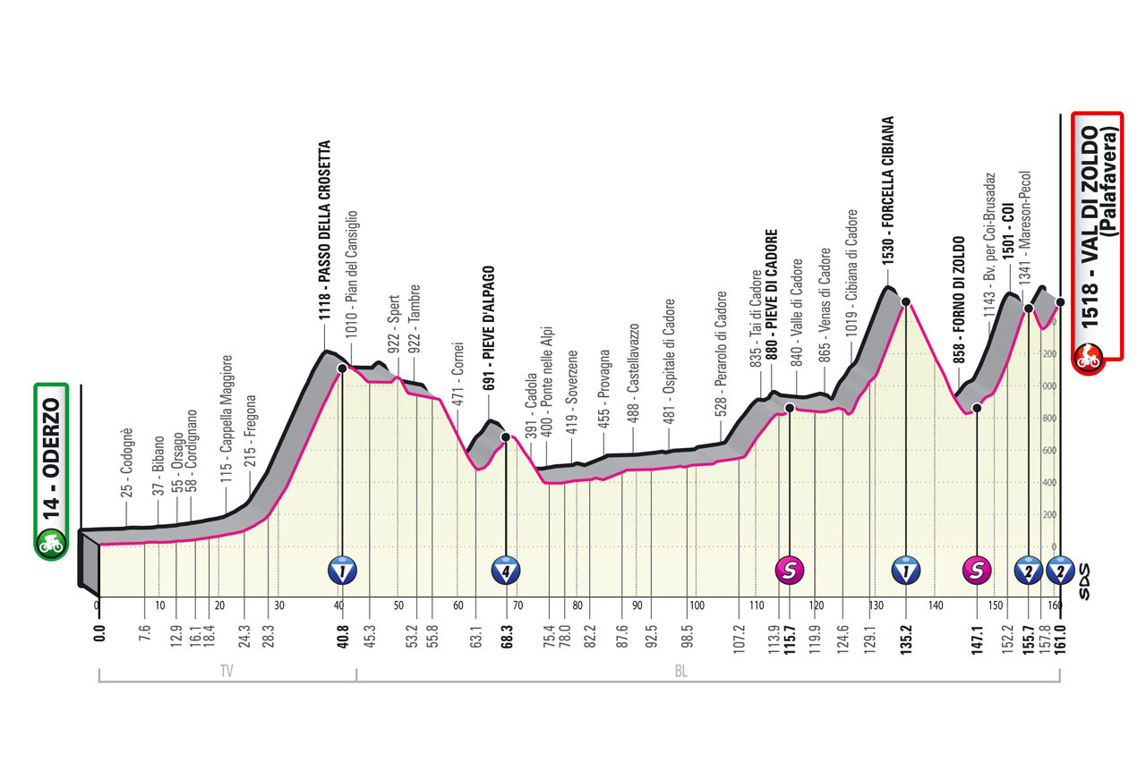 Giro d'Italia 2023 - profiel etappe 18