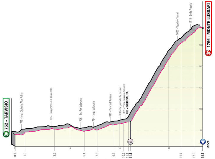 Giro d'Italia 2023 - profiel etappe 20