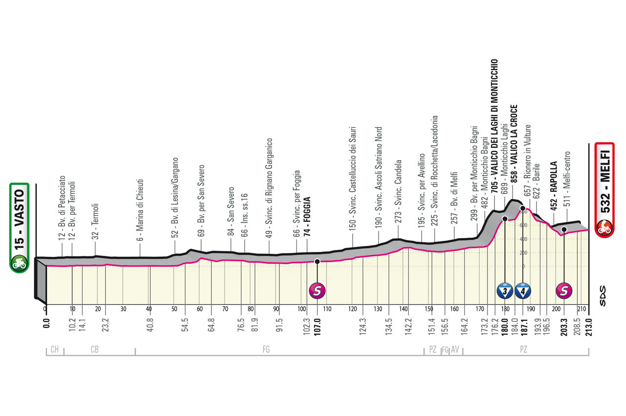 Giro d'Italia 2023 - profiel etappe 3