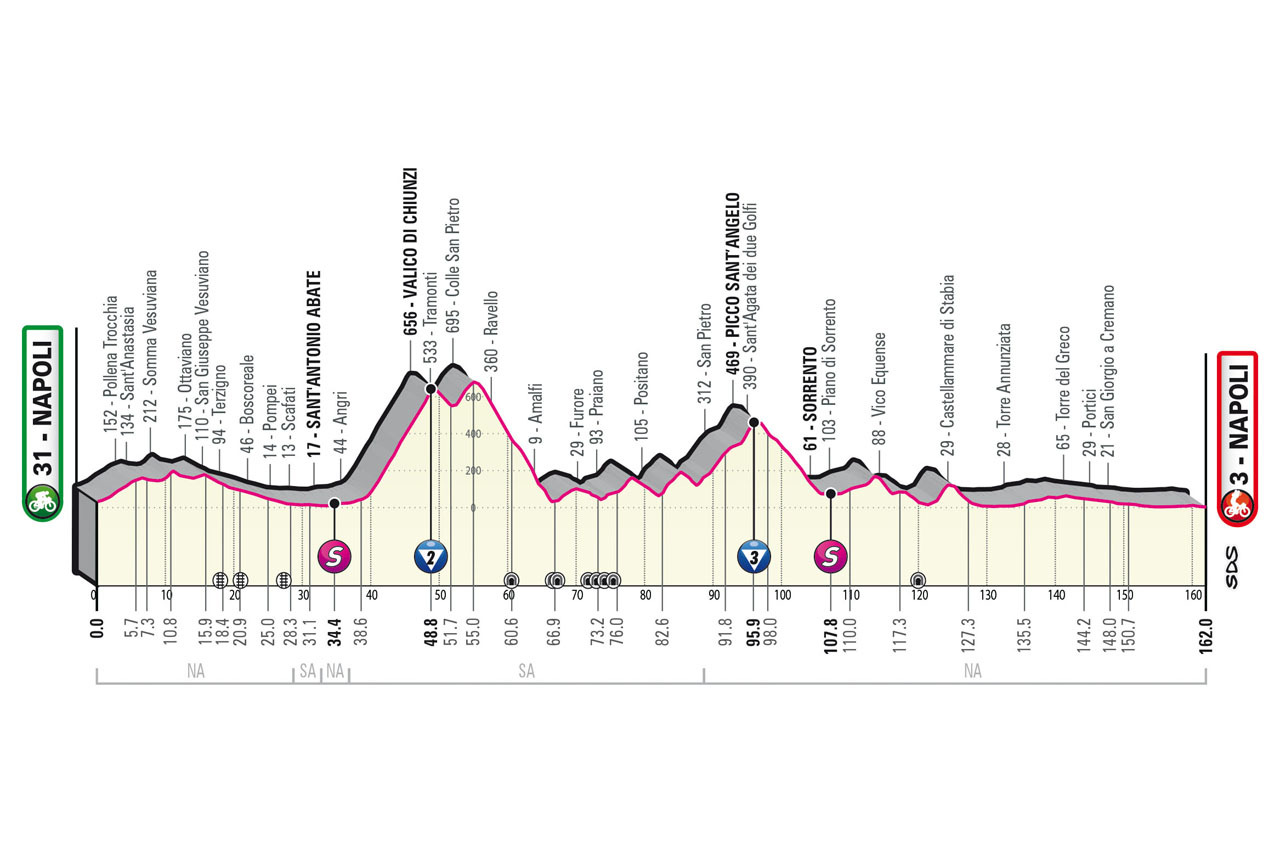 Giro d'Italia 2023 - profiel etappe 6