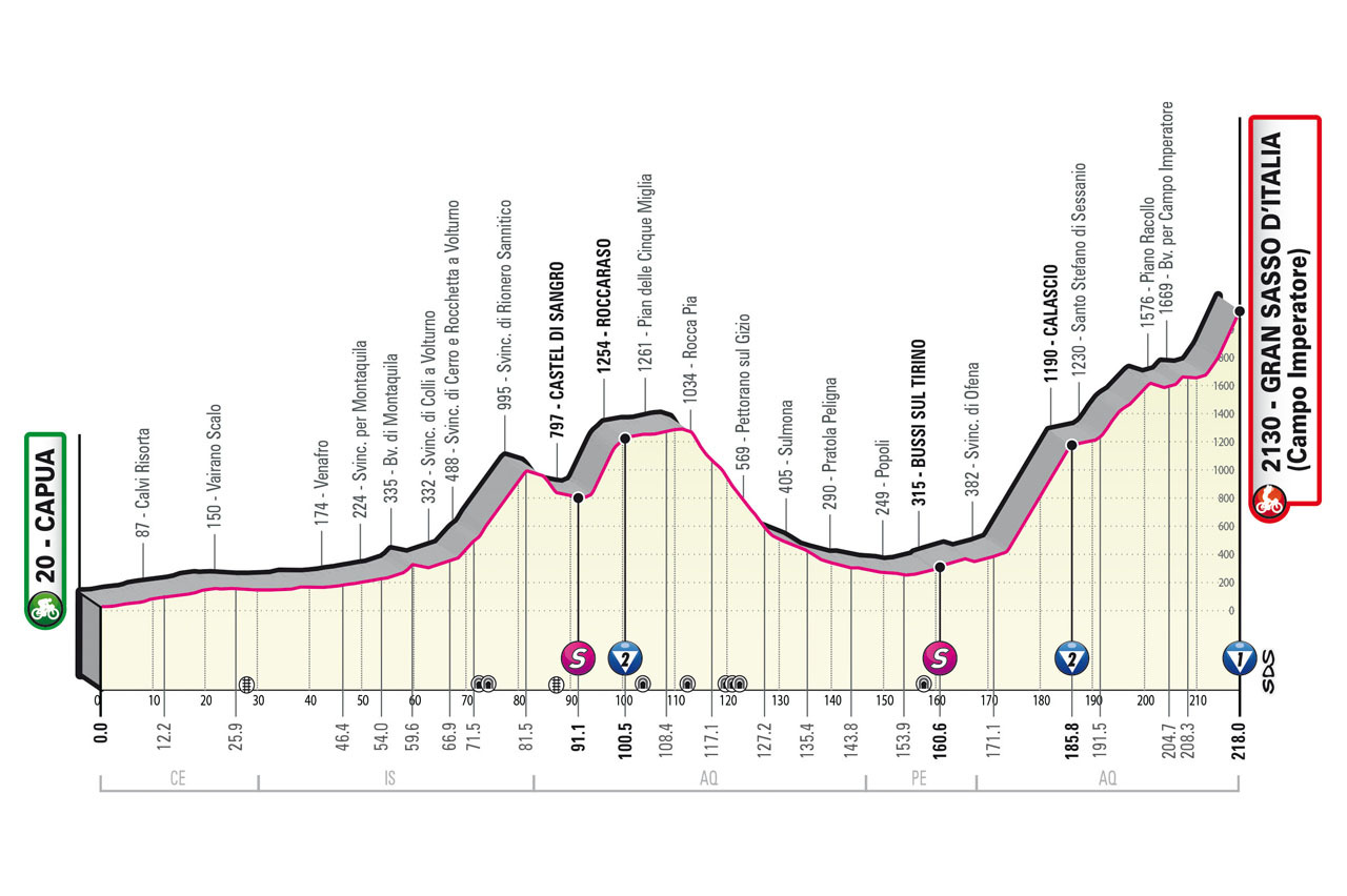 Giro d'Italia 2023 - profiel etappe 7