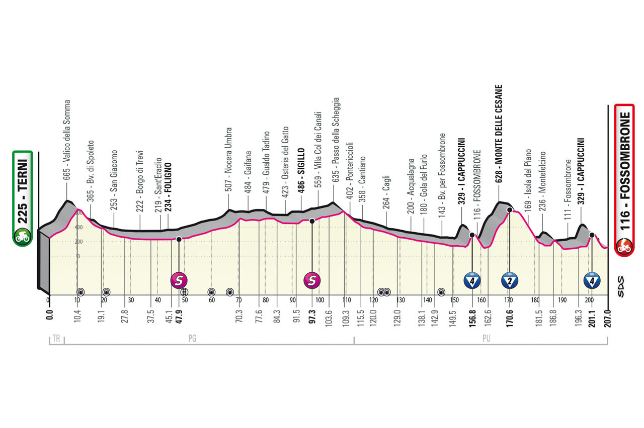 Giro d'Italia 2023 - profiel etappe 8
