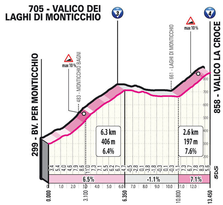 Giro d'Italia 2023 - profiel klim etappe 3