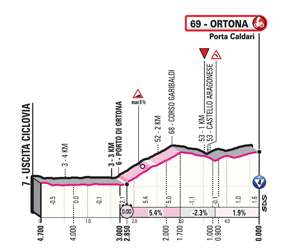 Giro d'Italia 2023 - profiel laatste km etappe 1