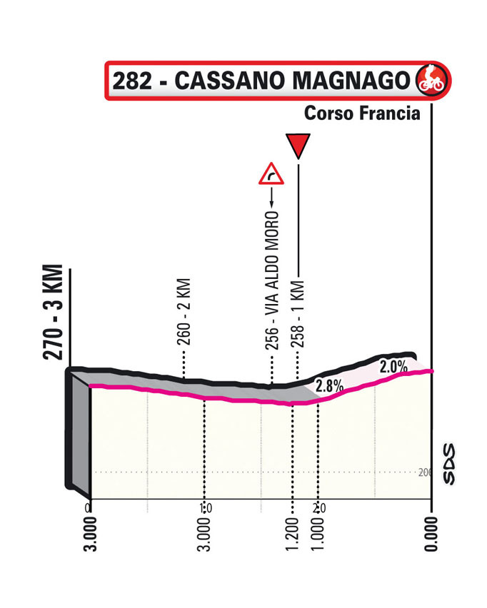 Giro d'Italia 2023 - profiel laatste km etappe 14
