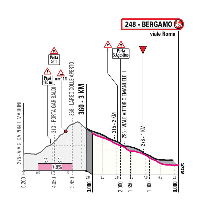Giro d'Italia 2023 - profiel laatste km etappe 15