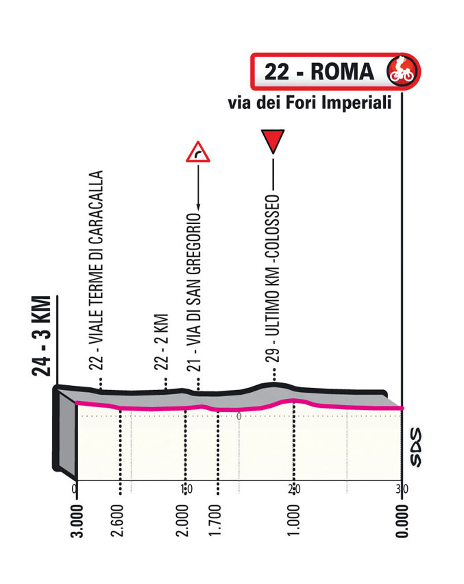 Giro d'Italia 2023 - profiel laatste km etappe 21