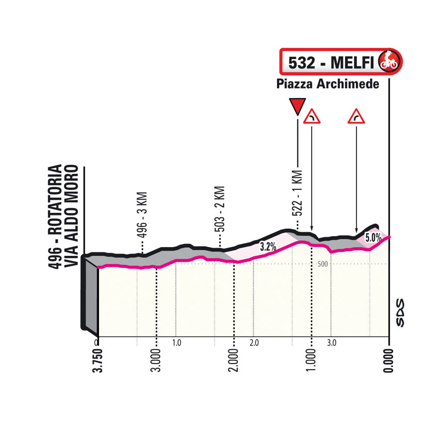 Giro d'Italia 2023 - profiel laatste km etappe 3