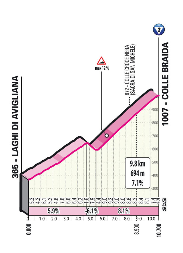 Giro d'Italia 2023 - profiel klim etappe 12
