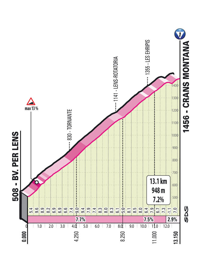 Giro d'Italia 2023 - profiel slotklim etappe 13