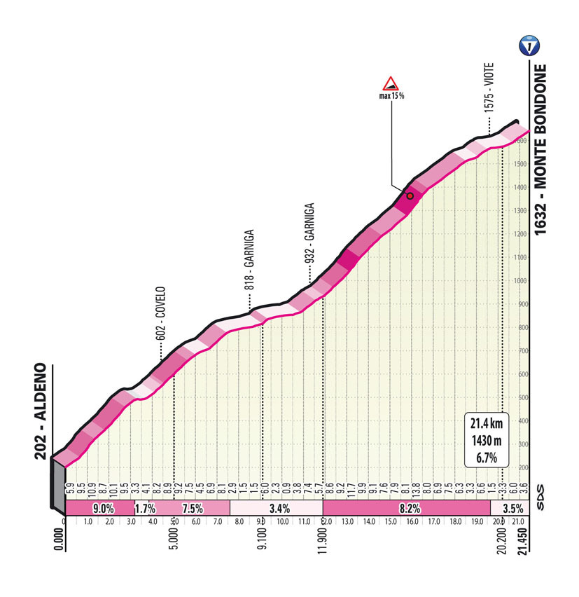 Giro d'Italia 2023 - profiel slotklim etappe 16