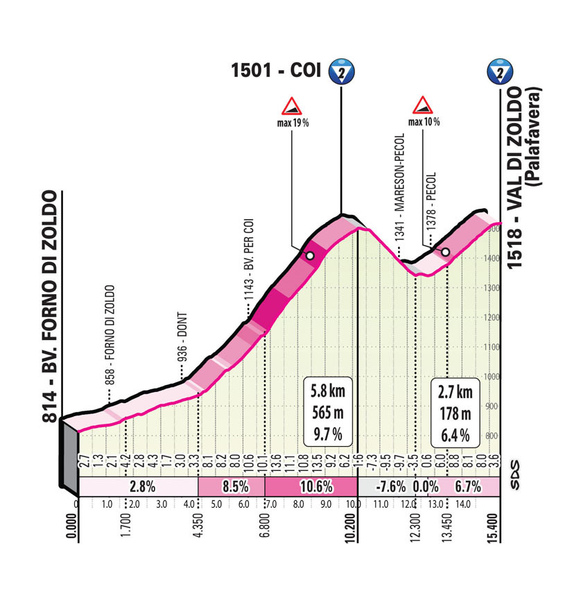 Giro d'Italia 2023 - profiel slotklim etappe 18